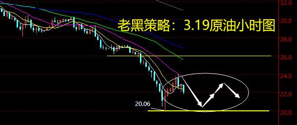 老黑策略：3.19原油分析策略