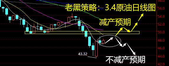 老黑策略：3.4原油分析策略