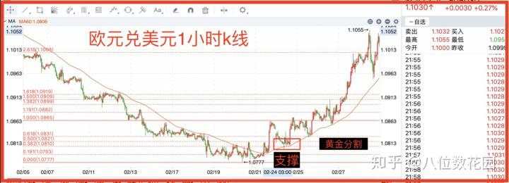 实战中如何选择支撑和阻力？