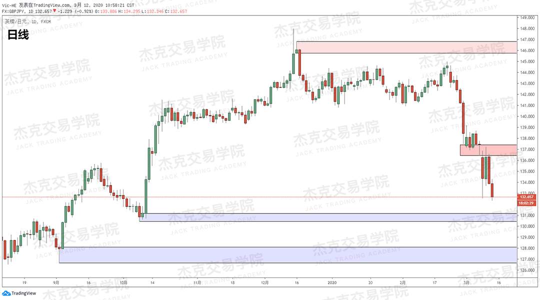 [3月12日策略] 黄金 /原油 /英镑 /欧元 /美日 /澳元 /标普 /BTC