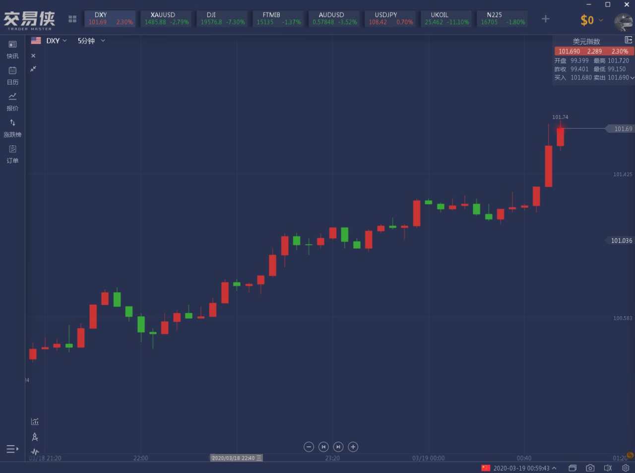 特朗普又搞大新闻！黄金下破1480、WTI跌逾20%、美加股市熔断、英镑闪崩