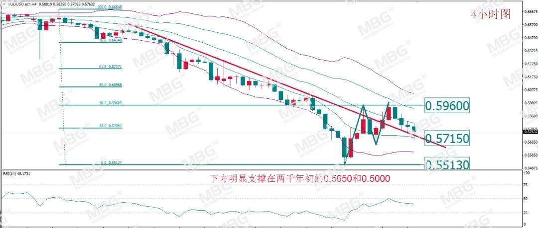 MBG Markets: 黄金抛售潮逐步缓解，原油或欲“涅槃重生”？