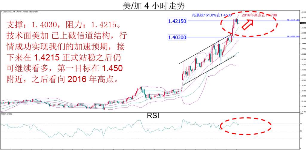 MBG Markets：本周相对较为看好欧/美和美加
