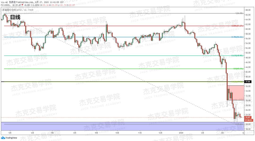 [3月27日策略] 黄金 /原油 /英镑 /欧元 /美日 /澳元 /标普 /BTC