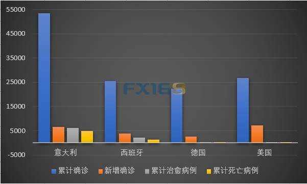 美洲疫情最新播报：美国确诊病例超2.5万 成全球累计确诊病例第三多国家