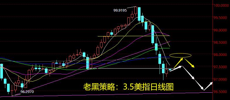老黑策略：3.5外汇分析策略