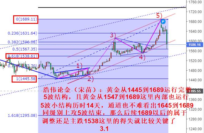 浩伟论金：3.1周评黄金下周反弹先看调整，原油周线大趋势解读
