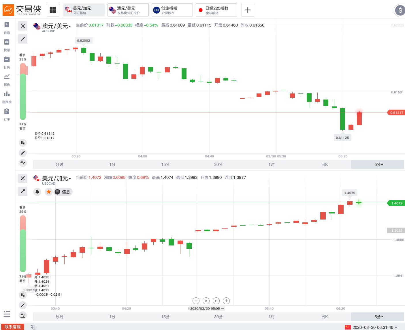 特朗普放弃复活节前复工、延长隔离指引!WTI原油开盘跌逾5%,黄金跳涨后跌逾20美元