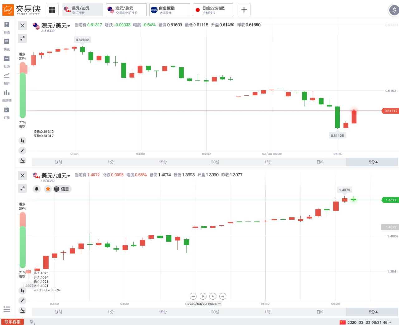 特朗普放弃复活节前复工、延长隔离指引！WTI原油开盘跌逾5%，黄金跳涨后跌逾20美元