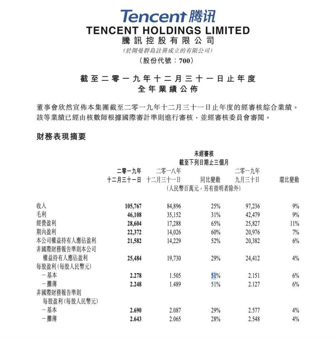 腾讯到底多赚钱，每天营收超10亿！去年网络游戏收入高达1147亿，网络广告入账684亿