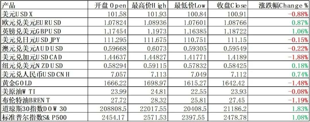 每日分析｜势不可挡，美国两万亿美元救市