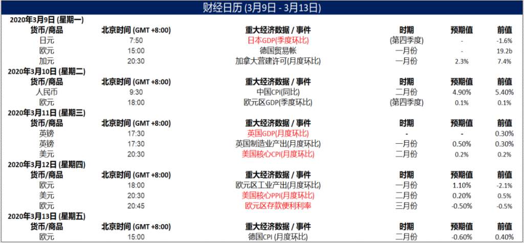 MBG Markets：晚间技术报告 2020-03-12