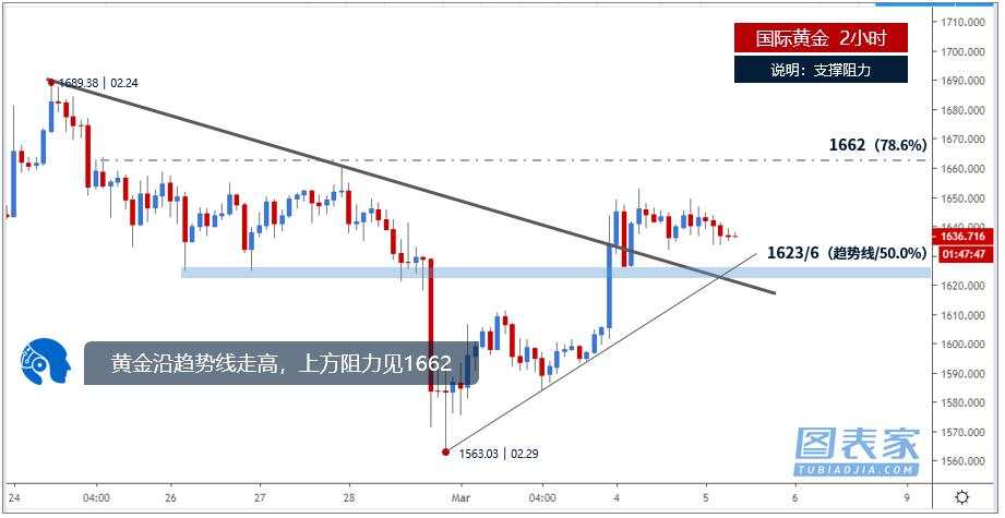 技术图表：黄金沿趋势线走高，上方阻力见1662