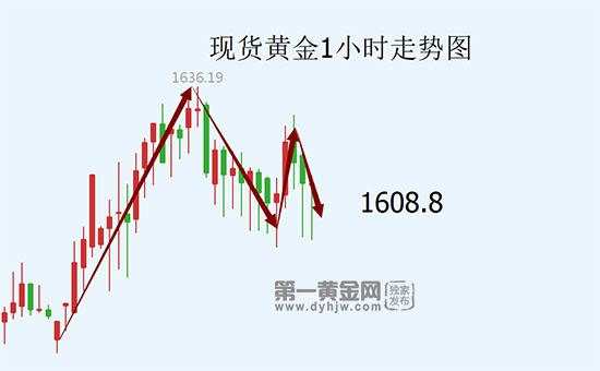 美国2万亿刺激计划获批！黄金多头坚守1600关口