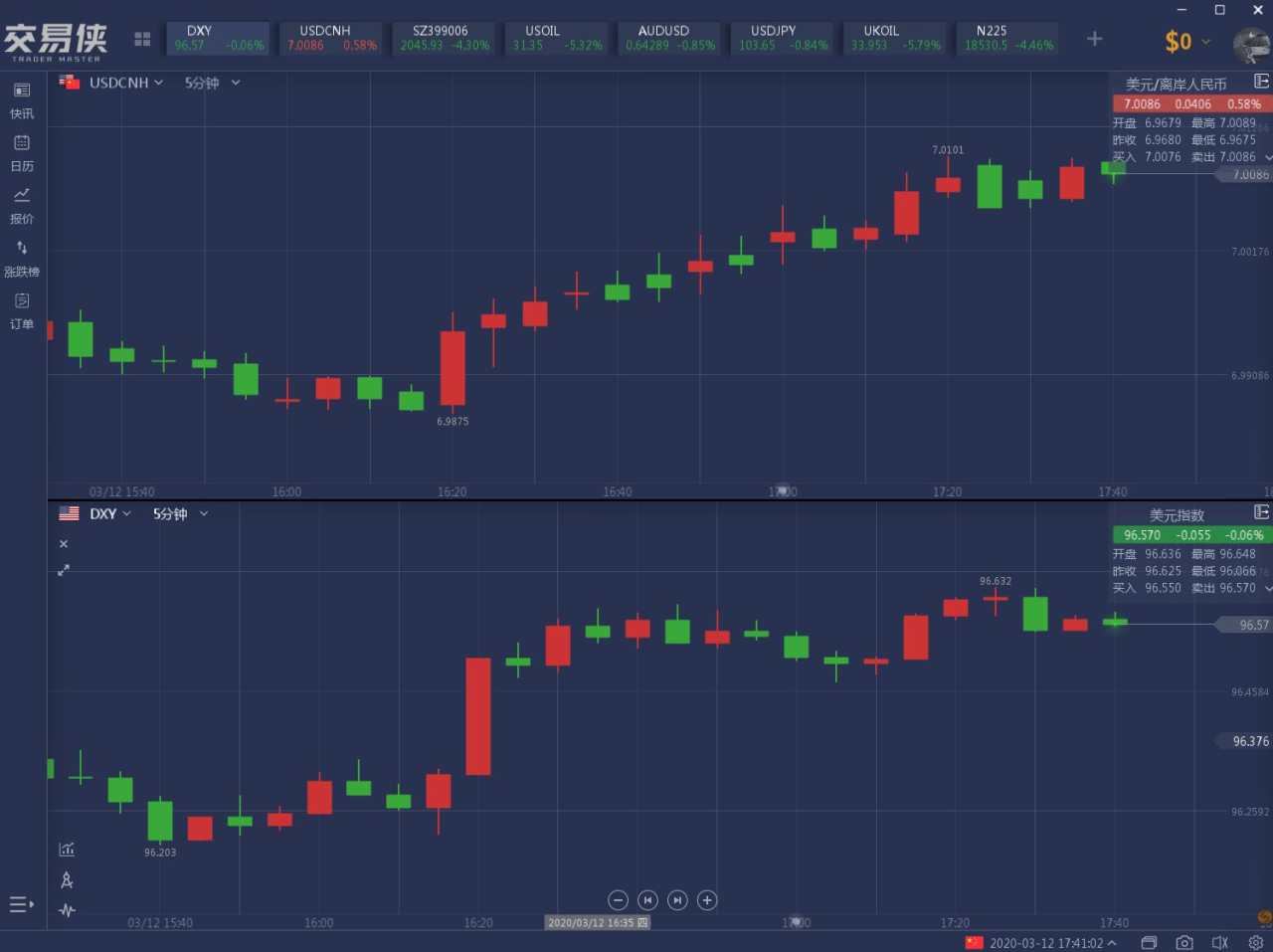 多头集体出逃！黄金闪崩跌破1610美元、白银跌近5%下破16美元