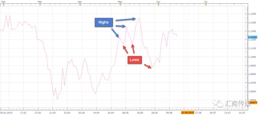 I Use These Three Steps to Analyse the Chart Patterns, Do You Agree?