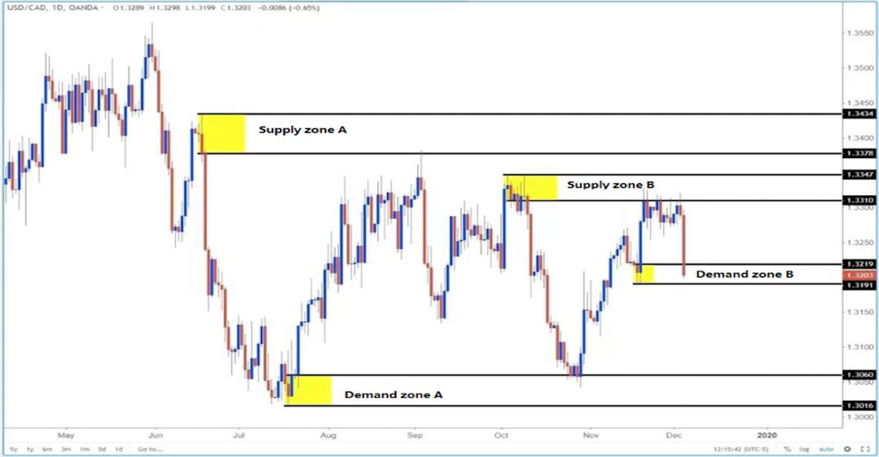 How to Trade the Range in Forex