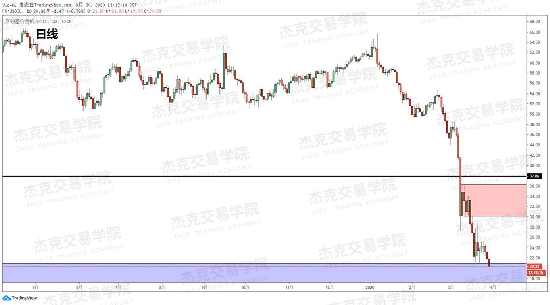 [3月30日策略] 黄金 /原油 /英镑 /欧元 /美日 /澳元 /标普 /BTC