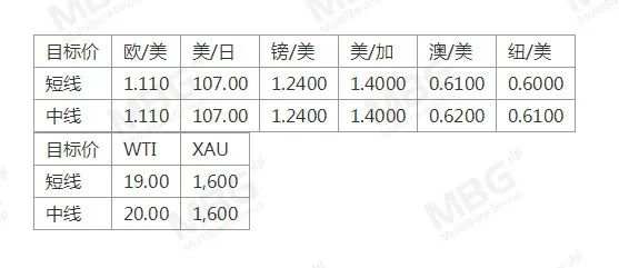 MBG Markets：本周非农来袭，解码汇市交易机会紧缺仍存
