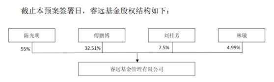 营收4个亿，暴增32倍！陈光明旗下睿远基金又火了，去年净赚近6000万！这些公司盈利却大幅下滑