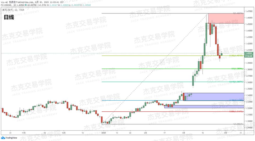 [3月30日策略] 黄金 /原油 /英镑 /欧元 /美日 /澳元 /标普 /BTC