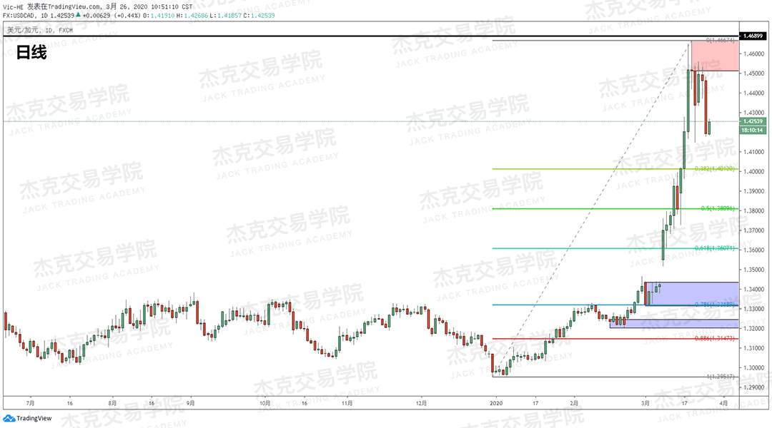 [3月26日策略] 黄金 /原油 /英镑 /欧元 /美日 /澳元 /标普 /BTC