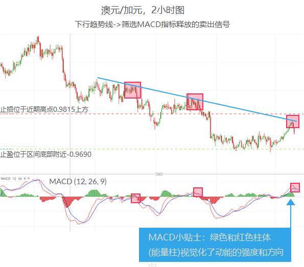 外汇技术分析指标多如牛毛，简单又好用的要数这四个