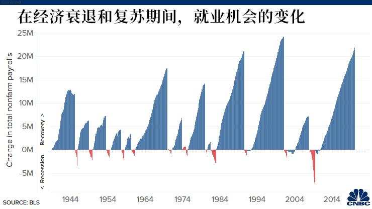 失业潮来袭！你见过百万级别的非农吗？