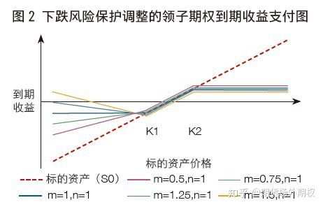 零成本期权之天下没有免费的午餐