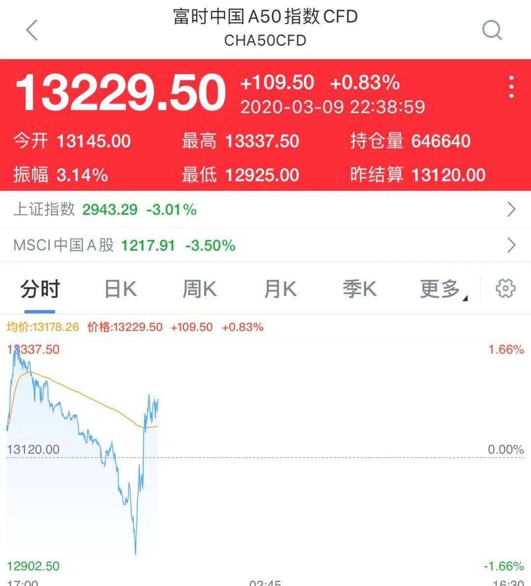 惨烈大屠杀！美股突遭熔断：闪崩2000点