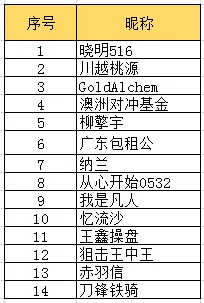 3月4号用【写笔记】功能秀战绩的人~