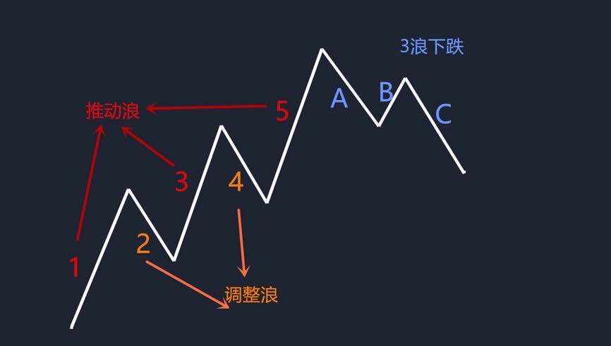 费劲心思的干货，如何在波浪理论中获利