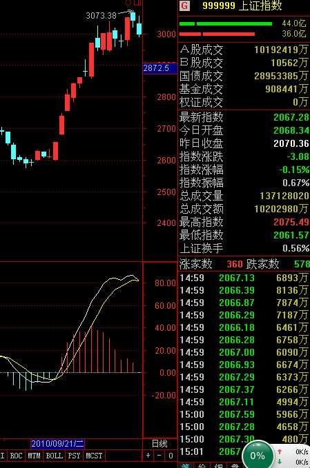 什么是MACD顶背离和底背离？