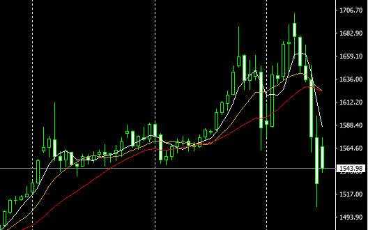 【2020.3.16】 现货黄金行情走势操作建议