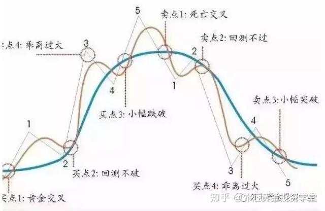 均线交易买卖法则！