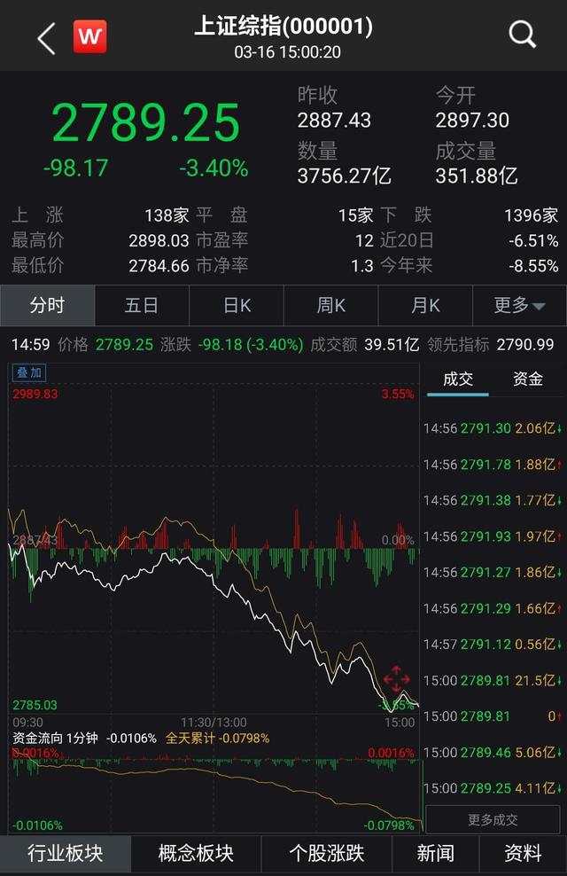 沪指跌逾3%失守2800点 口罩概念股逆市活跃