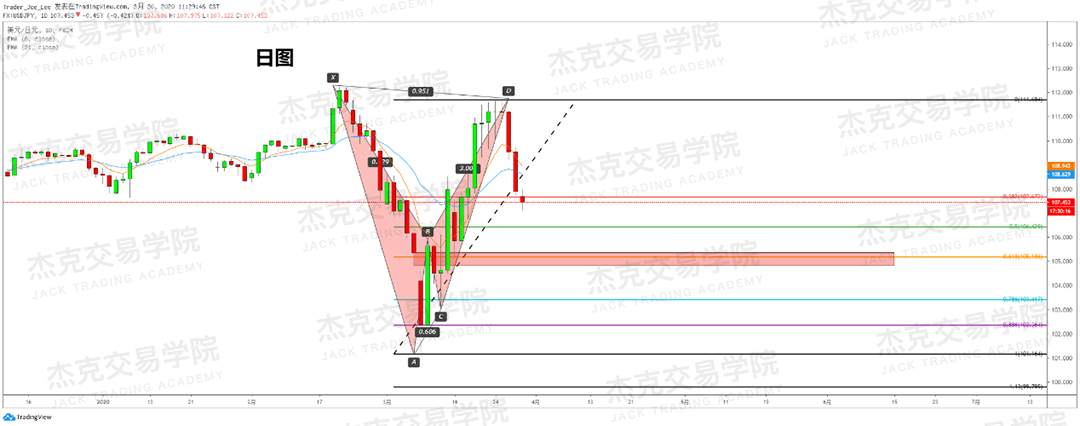 [3月30日策略] 黄金 /原油 /英镑 /欧元 /美日 /澳元 /标普 /BTC