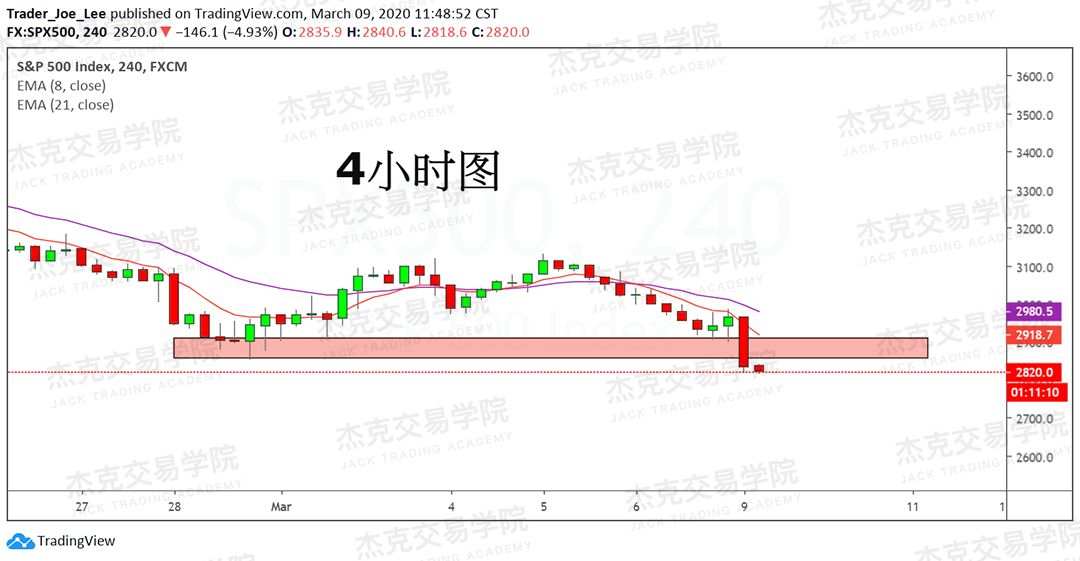 [3月9日策略] 黄金 /原油 /英镑 /欧元 /美日 /澳元 /标普 /BTC