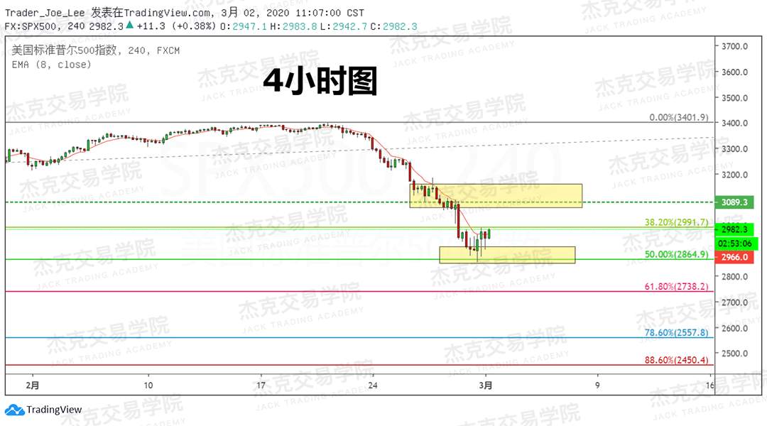 3月2日策略研报 黄金/原油/英镑/欧元/美日/澳元/标普/BTC