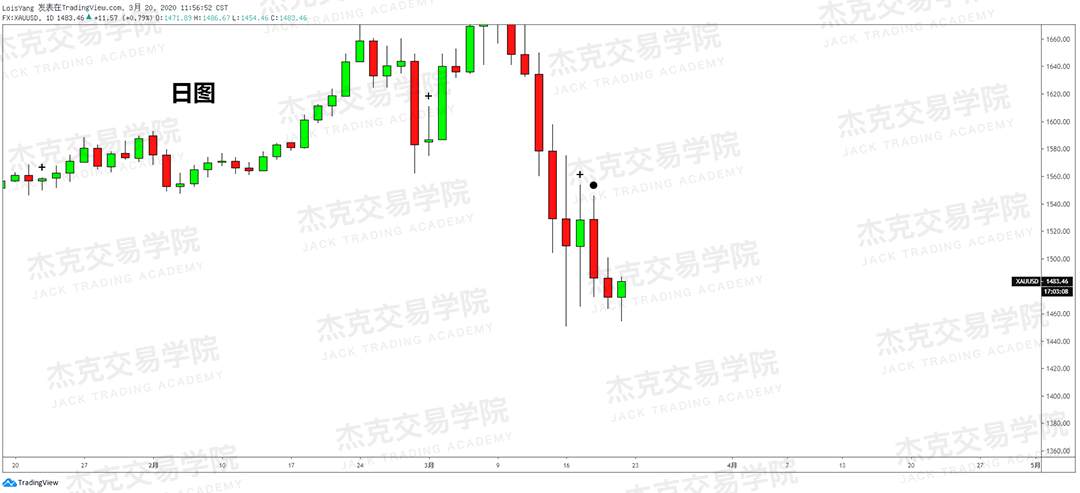 [3月20日策略] 黄金 /原油 /英镑 /欧元 /美日 /澳元 /标普 /BTC