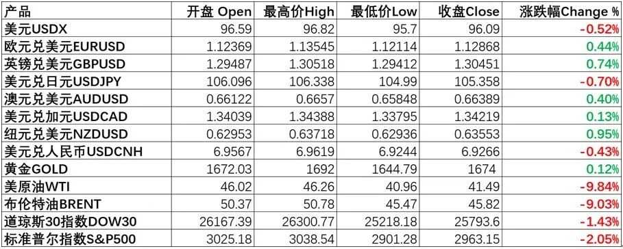 每日分析｜靓丽非农数据难救市，石油开盘暴跌添恐慌