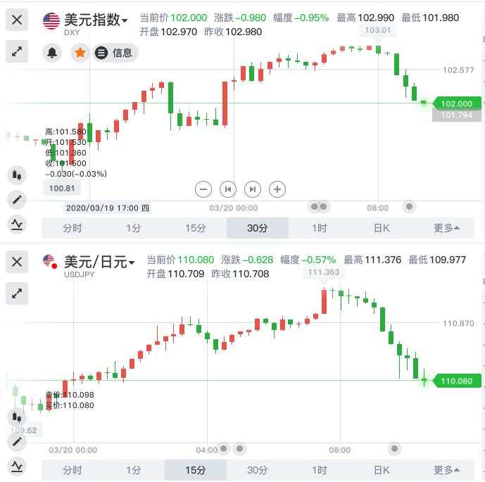 强美元格局反转？美指跌破102！贵金属市场趁势齐涨