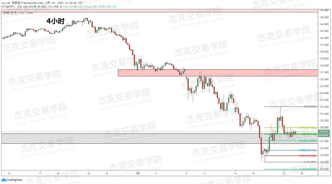 [3月24日策略] 黄金 /原油 /英镑 /欧元 /美日 /澳元 /标普 /BTC