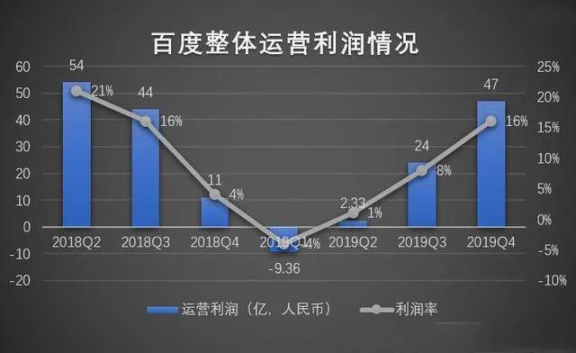 业绩刚好转就遇疫情,百度何时走出"至暗时刻"?