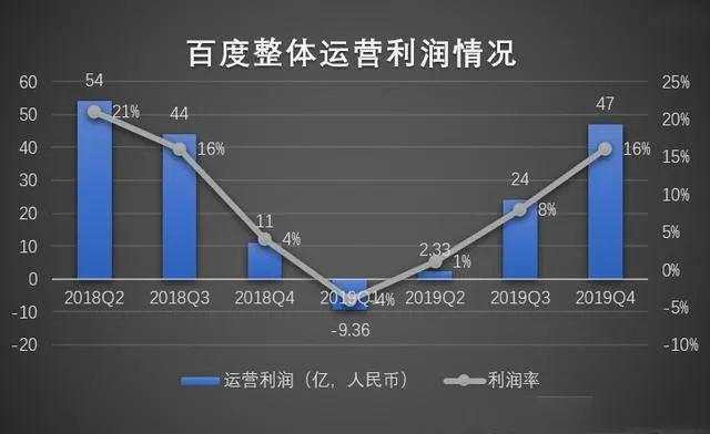 业绩刚好转就遇疫情，百度何时走出"至暗时刻"？