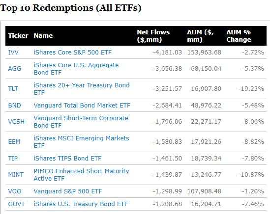 一周近1400亿资金撤离！流动性告急，贝莱德、领航等巨头紧急提高ETF赎回费！