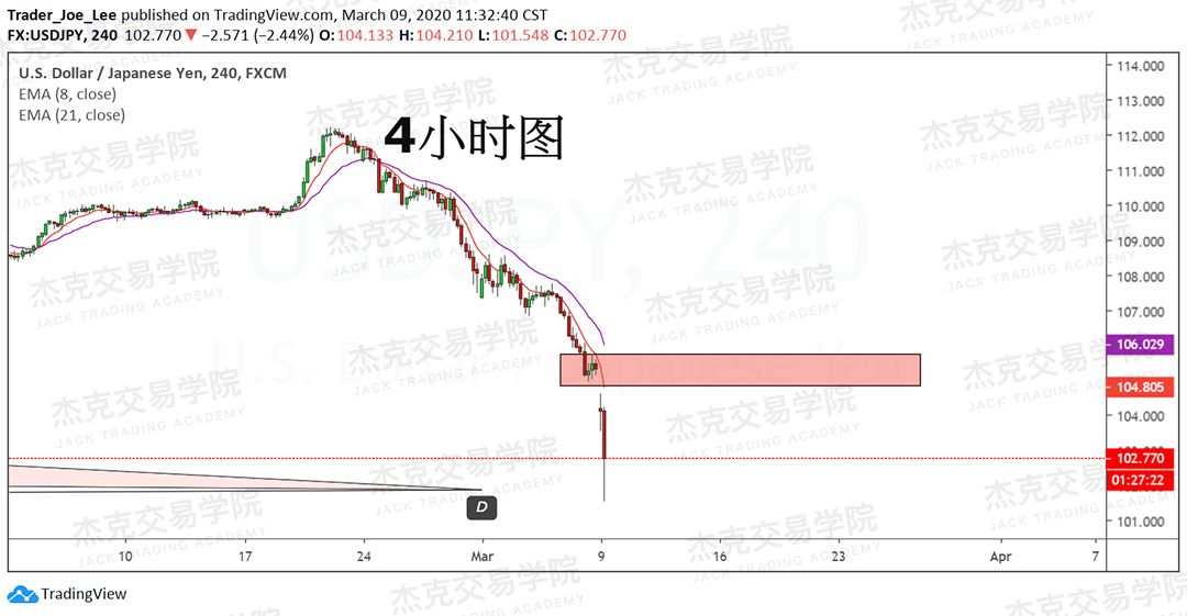 [3月9日策略] 黄金 /原油 /英镑 /欧元 /美日 /澳元 /标普 /BTC