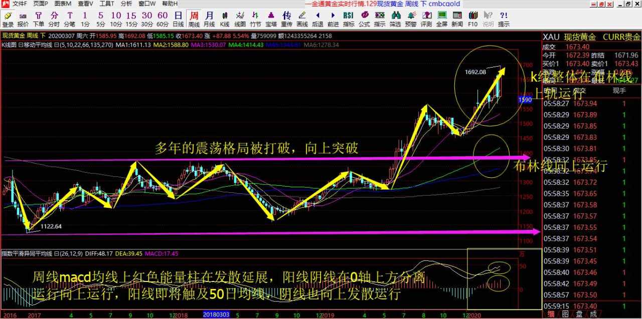 赵握金3.9号黄金行情解析预判以及操作建议布局！