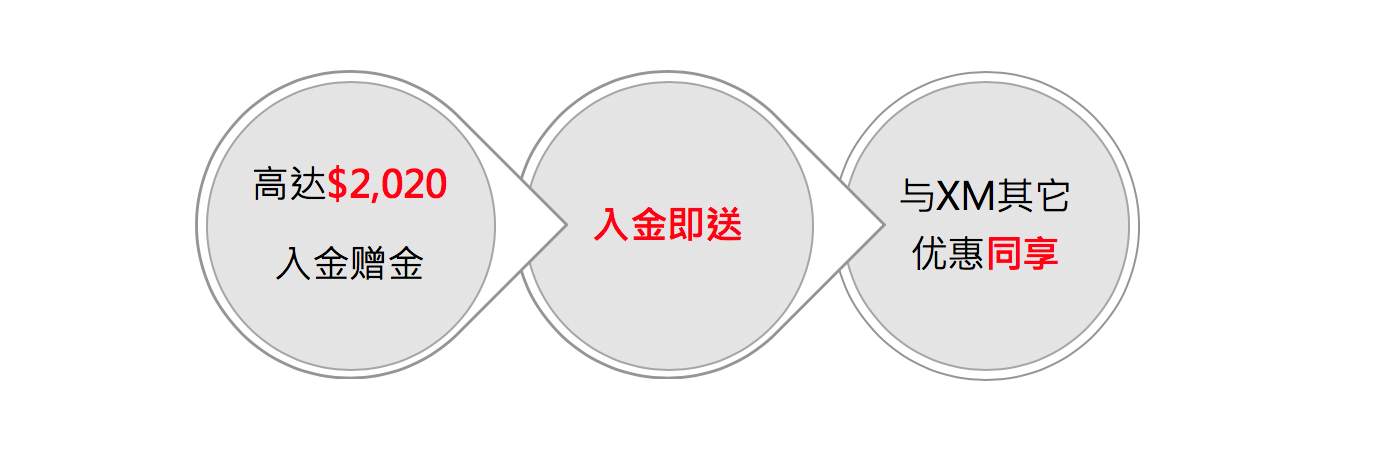 倒计时7天 - 10%入金赠金高达 $2,020福利活动即将结束！