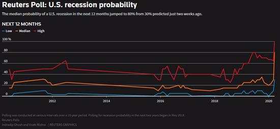 调查：美联储紧急行动于事无补 经济衰退可能性仍达80%
